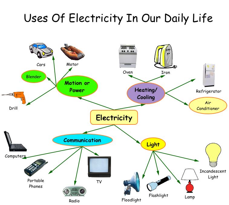 How Do We Use Electricity in Everyday Life